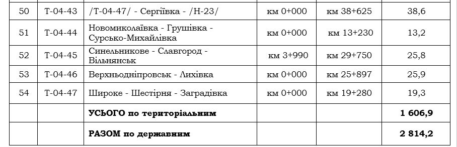 Чья фирма освоит 528 миллионов на ремонте дорог Днепропетровской области и что сделают 8