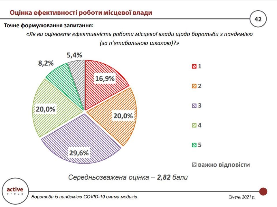 Что врачи в Украине думают о борьбе с коронавирусом: опрос Active Group 2