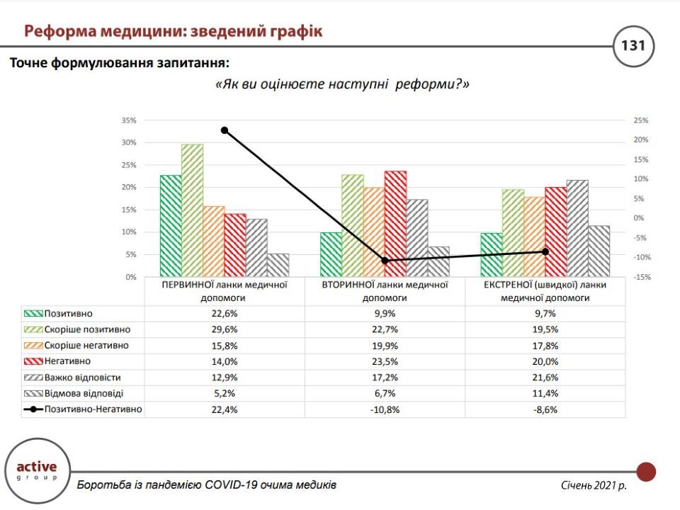Что врачи в Украине думают о борьбе с коронавирусом: опрос Active Group 3