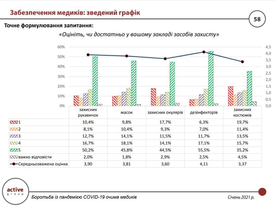 Что врачи в Украине думают о борьбе с коронавирусом: опрос Active Group 4