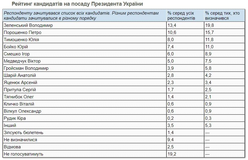 За Зеленского на выборах президента готовы голосовать меньше 20% украинцев: опрос КМИС 1