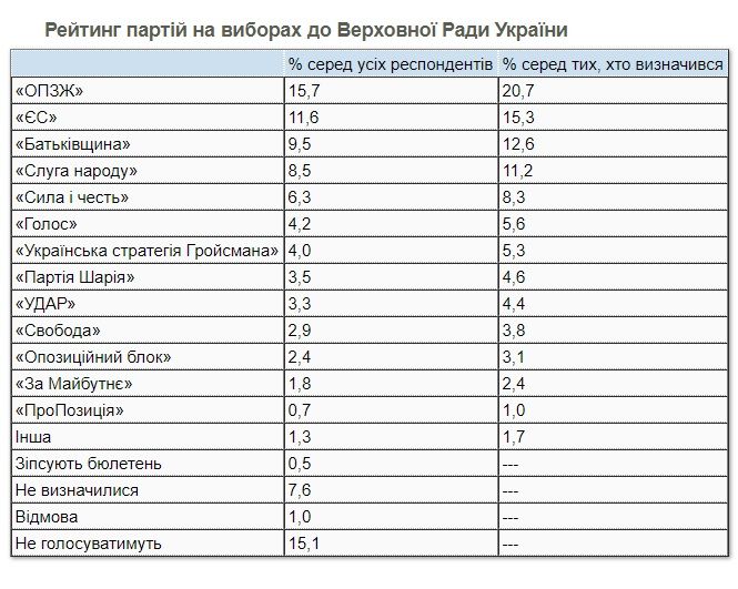 За Зеленского на выборах президента готовы голосовать меньше 20% украинцев: опрос КМИС 2