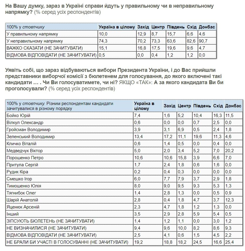 За Зеленского на выборах президента готовы голосовать меньше 20% украинцев: опрос КМИС 3