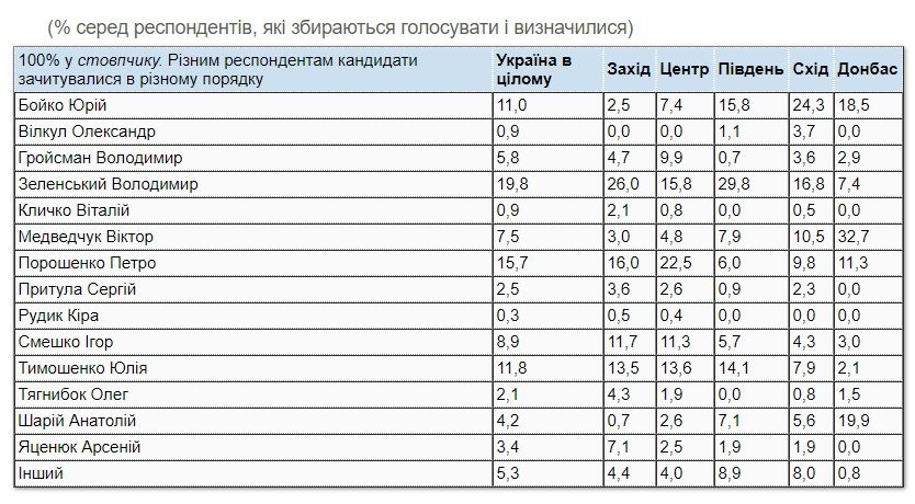 За Зеленского на выборах президента готовы голосовать меньше 20% украинцев: опрос КМИС 4