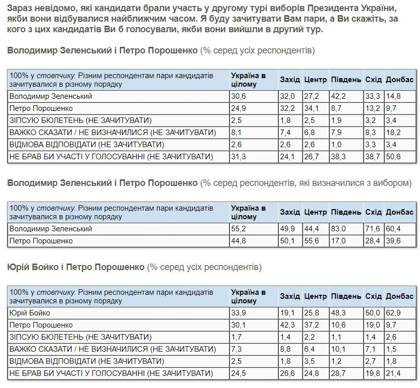 За Зеленского на выборах президента готовы голосовать меньше 20% украинцев: опрос КМИС 5