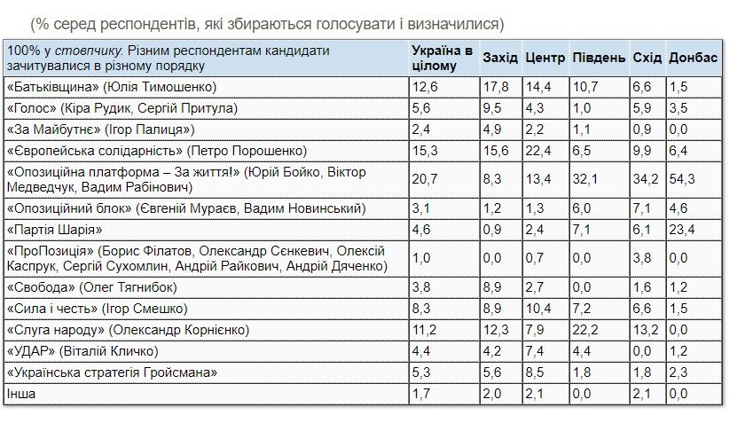За Зеленского на выборах президента готовы голосовать меньше 20% украинцев: опрос КМИС 6