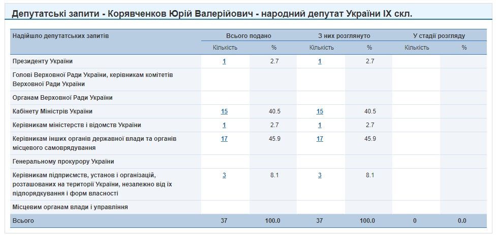 Юзик «11%», Кривбасс и мэрские амбиции: как работает нардеп Корявченков от Кривого Рога 6