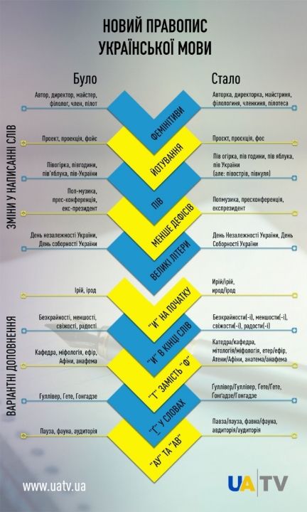 Вкратце нормы нового правописания на этой картинке