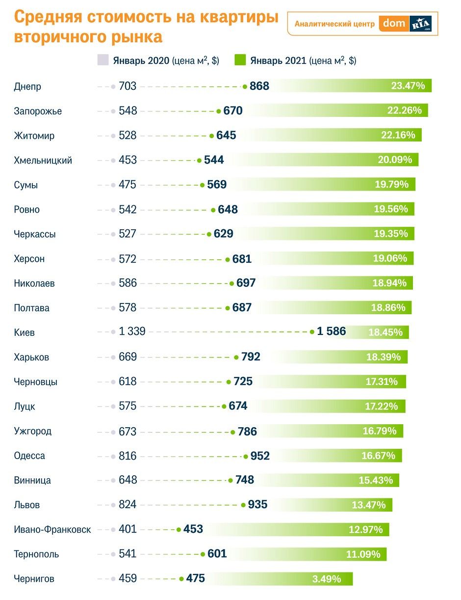 Насколько подорожали квартиры на вторичном рынке Днепра и Кривого Рога за 2020 год 1