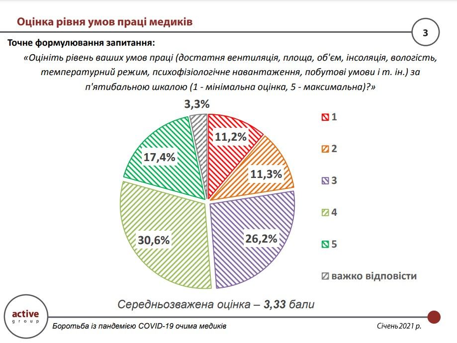 Скольким врачам в Украине повысили зарплату в эпидемию: опрос Active Group 1