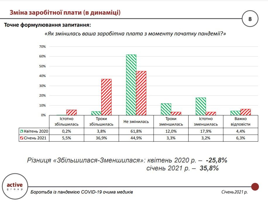 Скольким врачам в Украине повысили зарплату в эпидемию: опрос Active Group 2