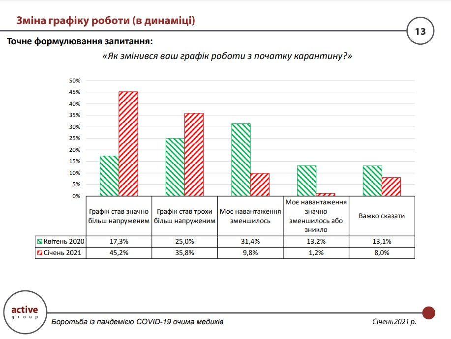 Скольким врачам в Украине повысили зарплату в эпидемию: опрос Active Group 3