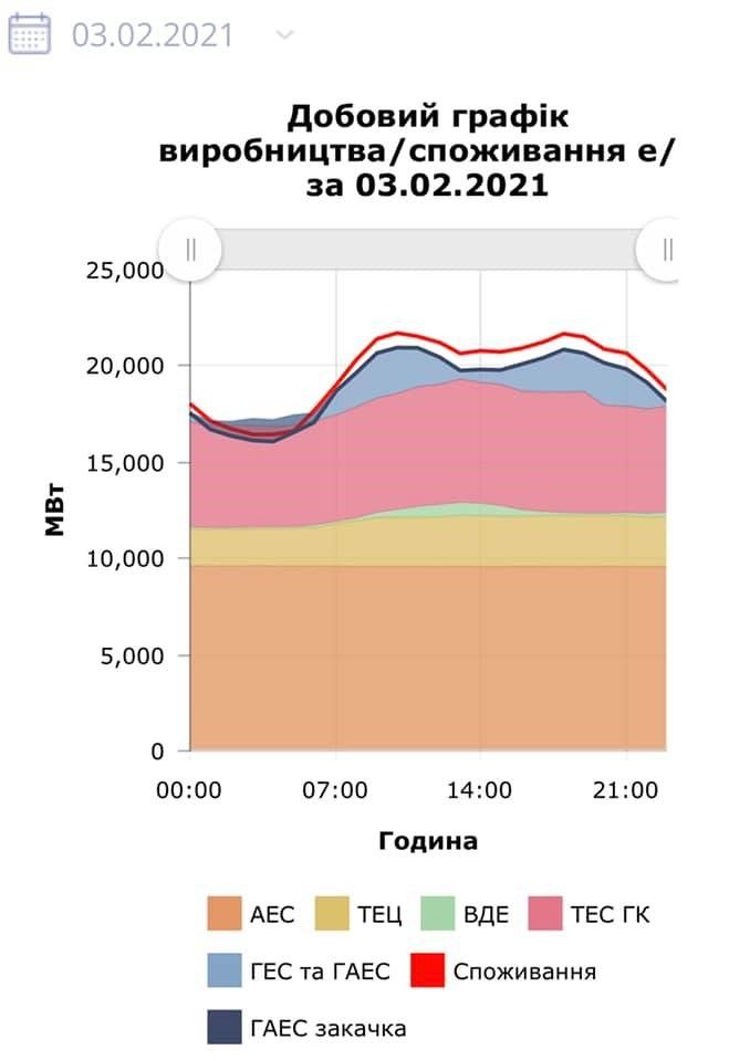 Будущая неделя может стать критической для энергетики Украины: причем тут ДТЭК и авария на Запорожской ТЭС 3