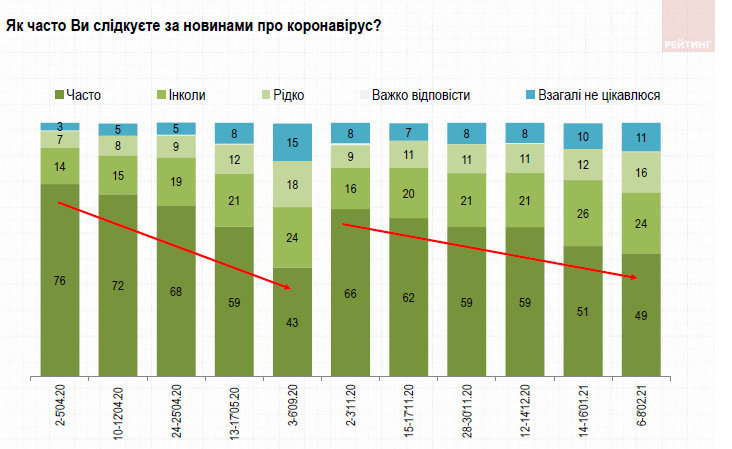 Как украинцы относятся к запрету ТВ-каналов и насколько доверяют Зеленскому: опрос Рейтинга 1