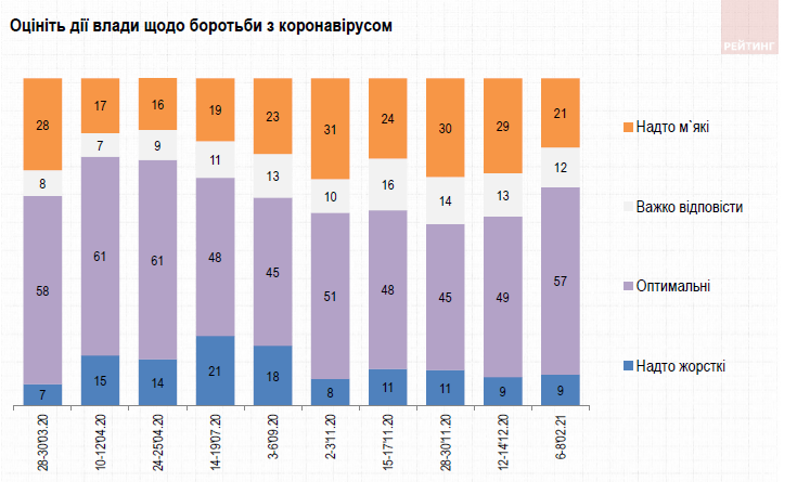 Как украинцы относятся к запрету ТВ-каналов и насколько доверяют Зеленскому: опрос Рейтинга 2