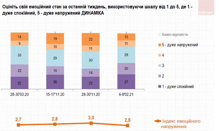 Как украинцы относятся к запрету ТВ-каналов и насколько доверяют Зеленскому: опрос Рейтинга 3