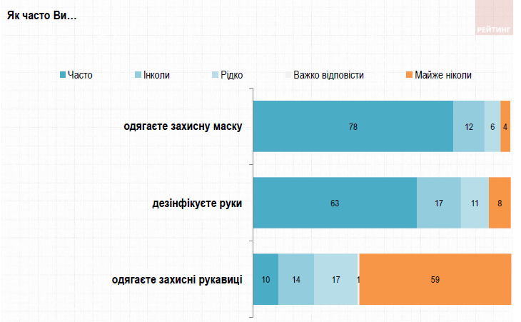 Как украинцы относятся к запрету ТВ-каналов и насколько доверяют Зеленскому: опрос Рейтинга 4