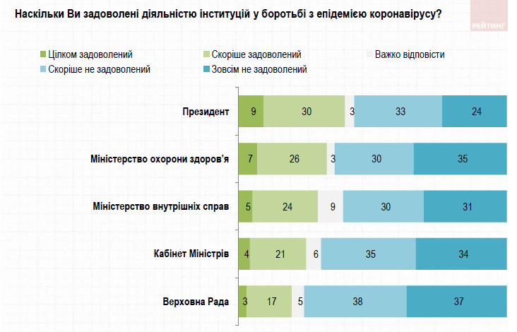 Как украинцы относятся к запрету ТВ-каналов и насколько доверяют Зеленскому: опрос Рейтинга 5