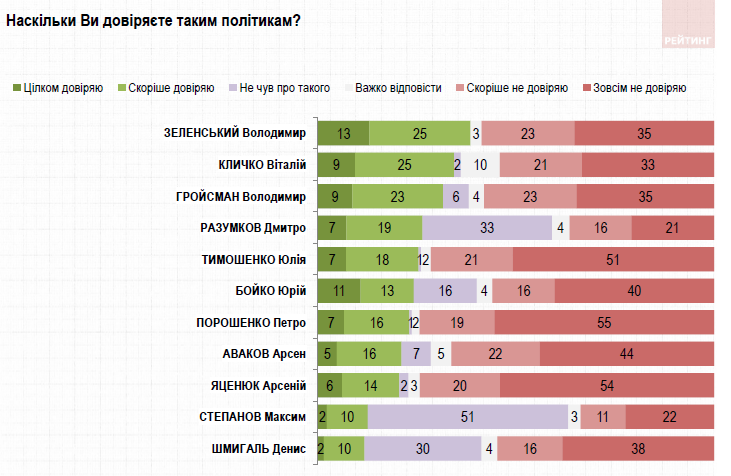 Как украинцы относятся к запрету ТВ-каналов и насколько доверяют Зеленскому: опрос Рейтинга 6