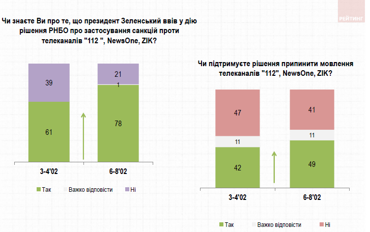 Как украинцы относятся к запрету ТВ-каналов и насколько доверяют Зеленскому: опрос Рейтинга 7