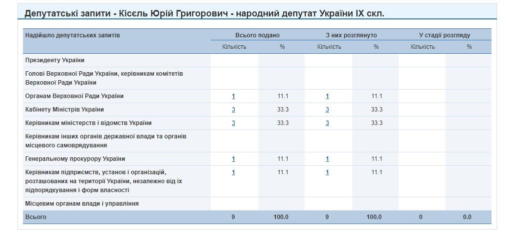 Провал в Кривом Роге, дом Зеленского и дочь миллионер: чем запомнился нардеп Кисель от Днепропетровщины 5