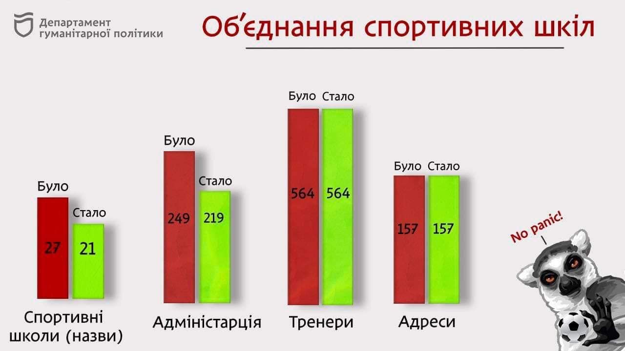 В Днепре горсовет уволит работников спортивных школ: зачем это делают 4