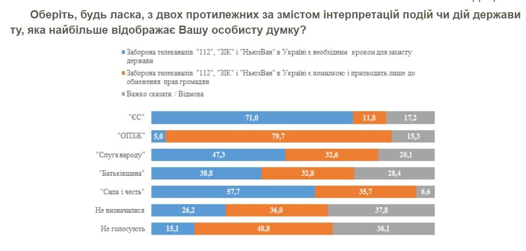Как избиратели Зеленского и Порошенко отнеслись к запрету ТВ-каналов в Украине: опрос КМИС 2