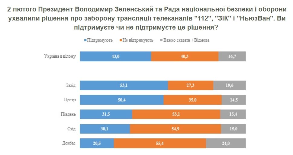Как избиратели Зеленского и Порошенко отнеслись к запрету ТВ-каналов в Украине: опрос КМИС 3
