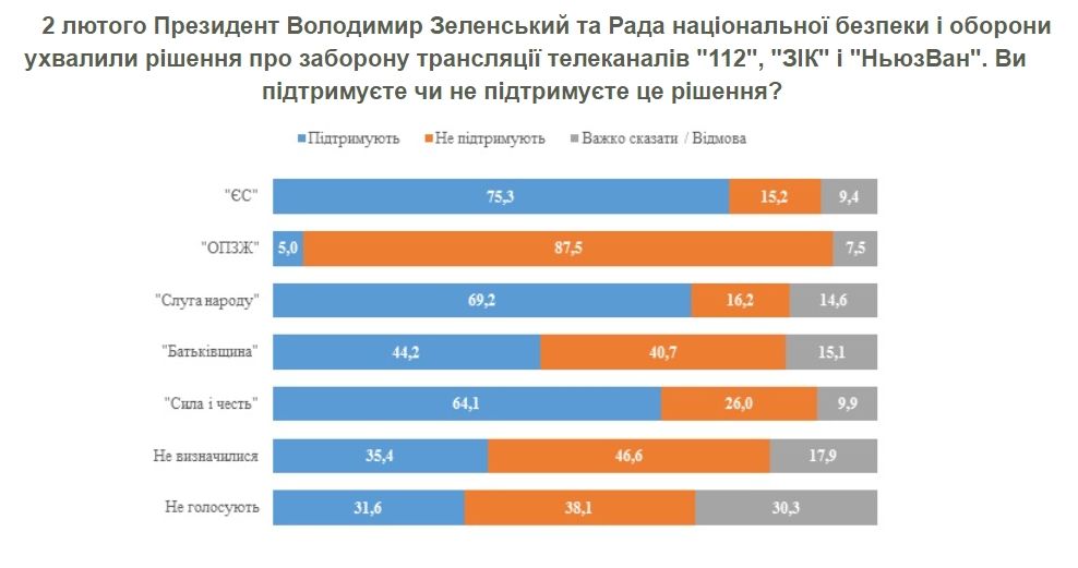 Как избиратели Зеленского и Порошенко отнеслись к запрету ТВ-каналов в Украине: опрос КМИС 4