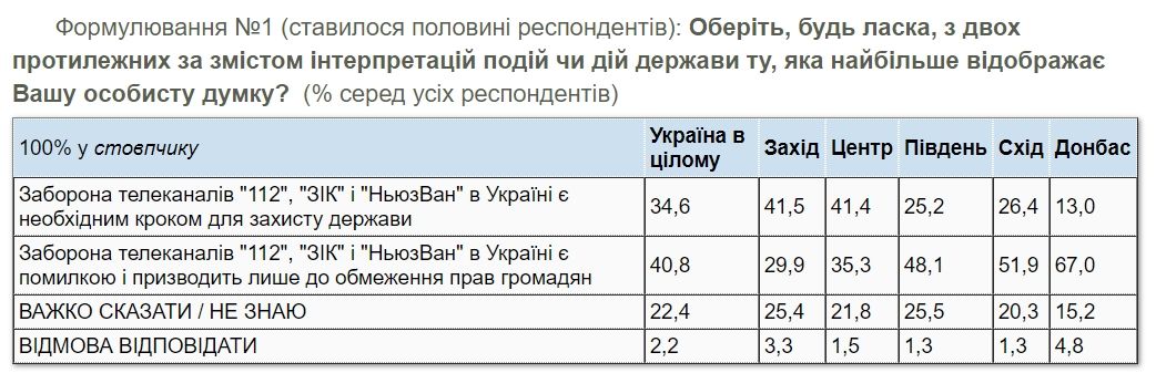 Как избиратели Зеленского и Порошенко отнеслись к запрету ТВ-каналов в Украине: опрос КМИС 5