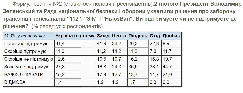 Как избиратели Зеленского и Порошенко отнеслись к запрету ТВ-каналов в Украине: опрос КМИС 6
