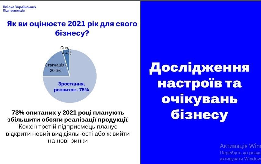 В Днепре рассказали, как украинский бизнес пережил карантинный год: потери и приобретения 2