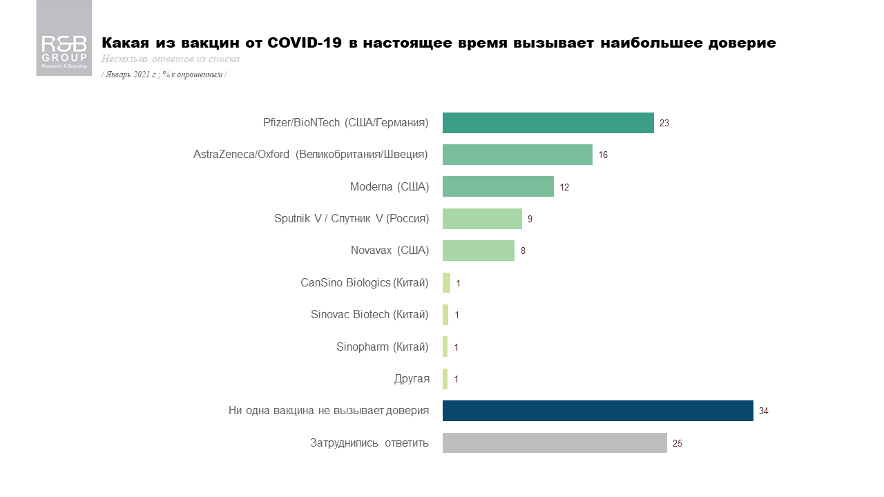 Какой вакцине больше всего доверяют украинцы: опрос R&B Group 1