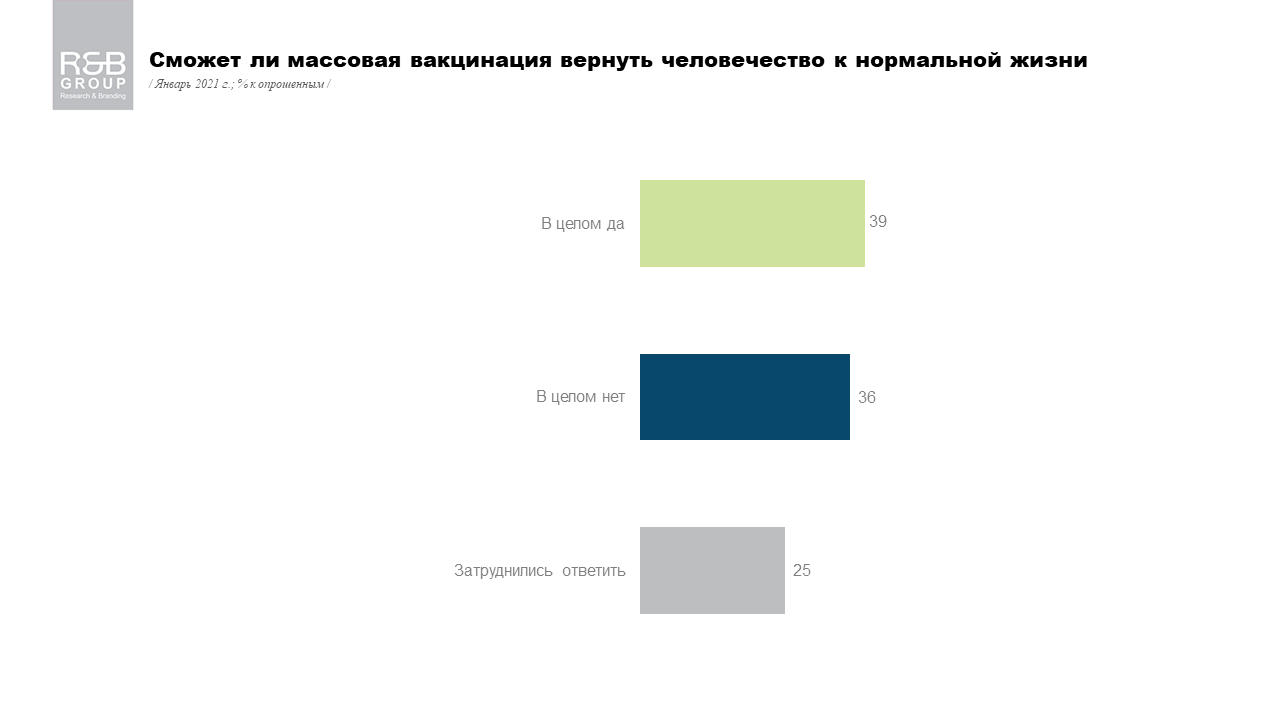 Какой вакцине больше всего доверяют украинцы: опрос R&B Group 3