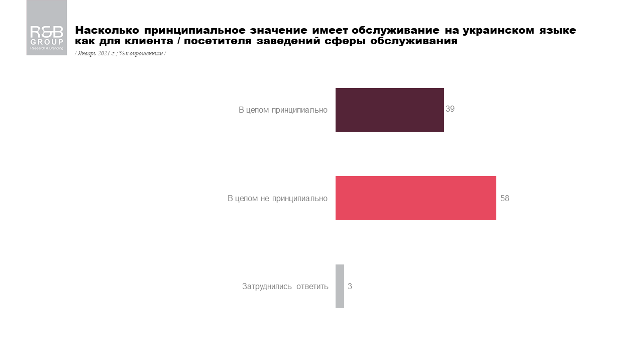 Как украинцы отнеслись к переходу на украинский язык в сфере обслуживания: опрос R&B Group 1