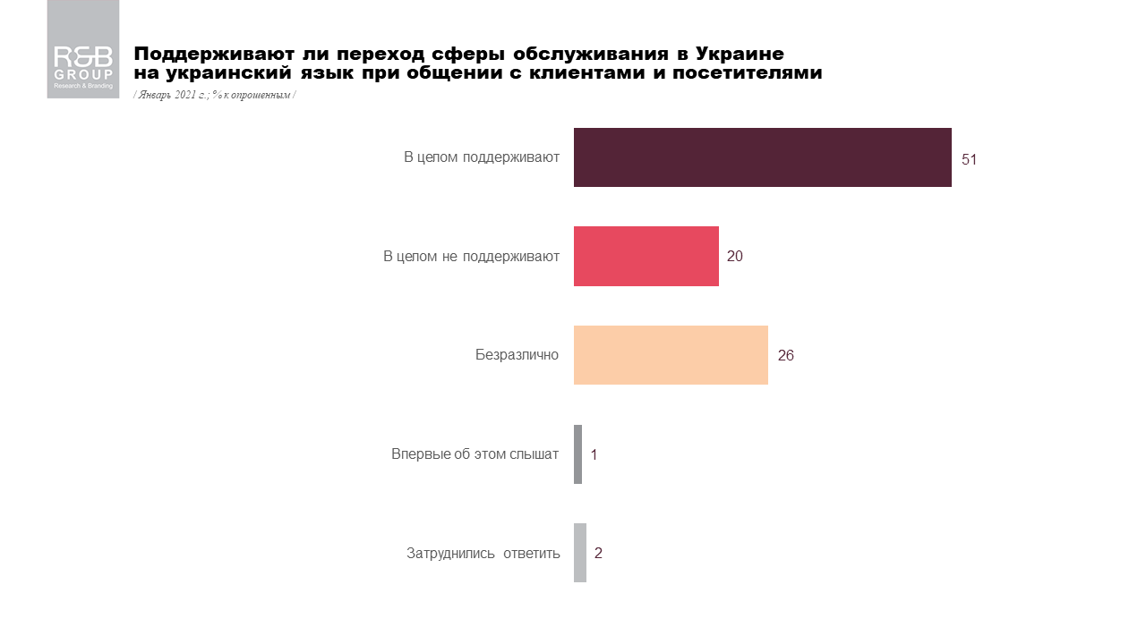 Как украинцы отнеслись к переходу на украинский язык в сфере обслуживания: опрос R&B Group 2