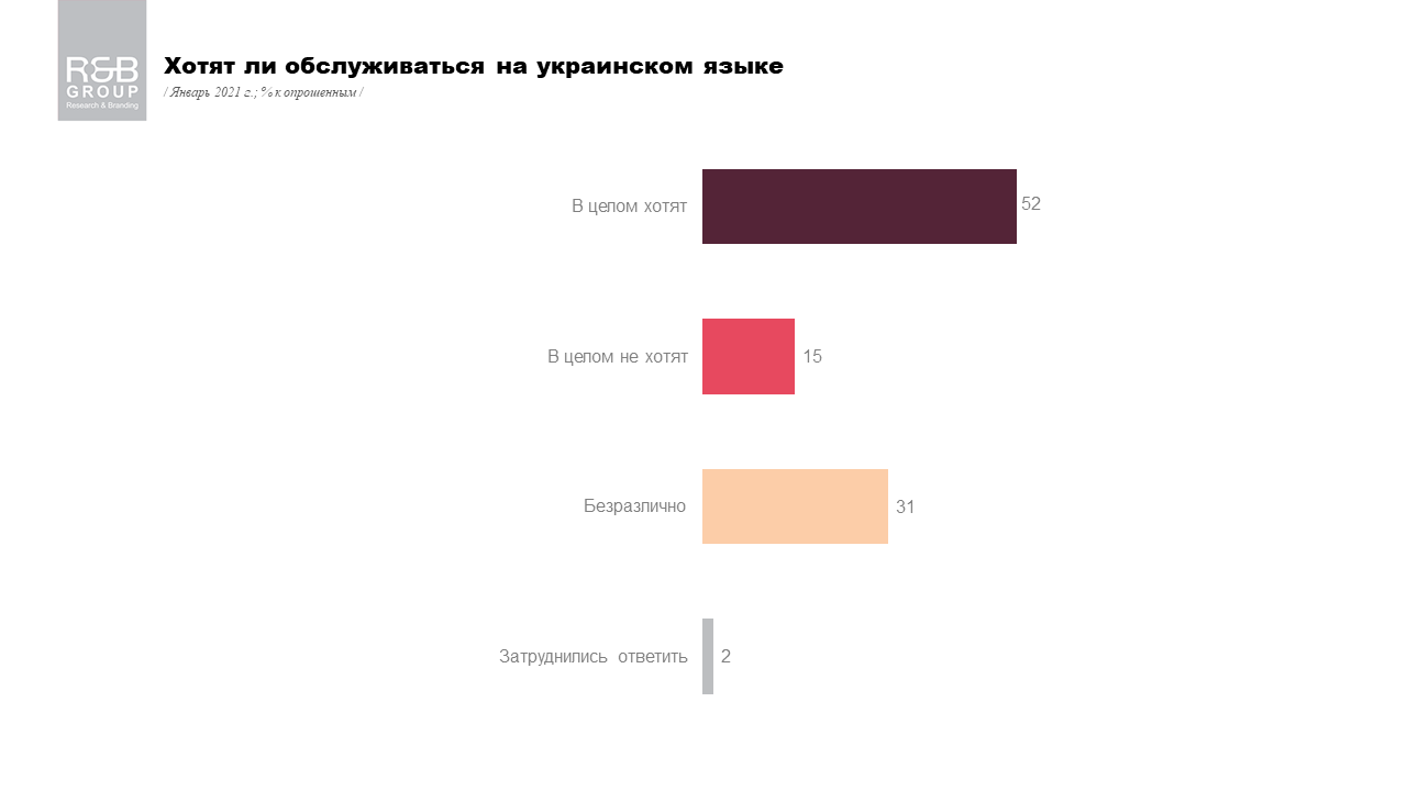 Как украинцы отнеслись к переходу на украинский язык в сфере обслуживания: опрос R&B Group 3