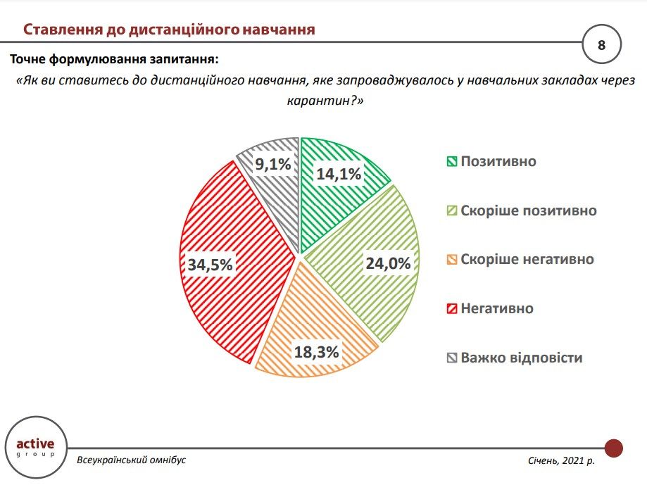 Сколько украинцев хотят оставить «дистанционку» в школах после карантина: опрос Active Group 1