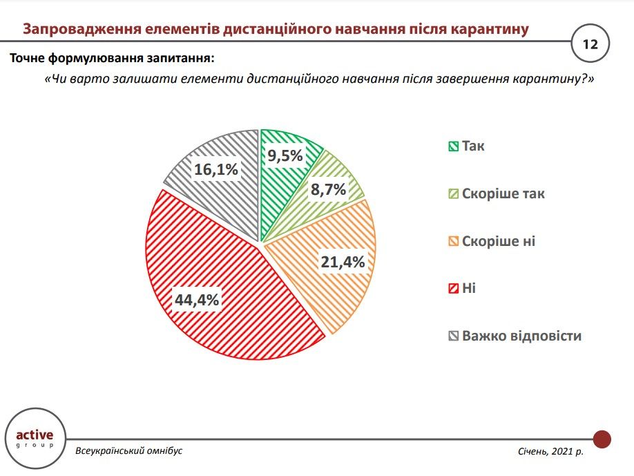 Сколько украинцев хотят оставить «дистанционку» в школах после карантина: опрос Active Group 2