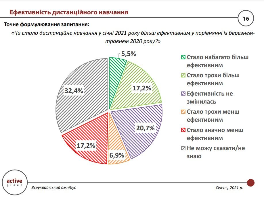 Сколько украинцев хотят оставить «дистанционку» в школах после карантина: опрос Active Group 3