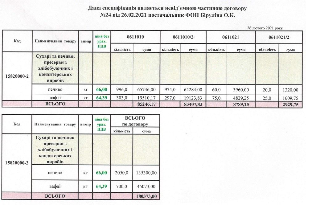 Как мэрия Вершины в Павлограде сливает миллионы двум бизнесвумен за питание детей по завышенным ценам 1