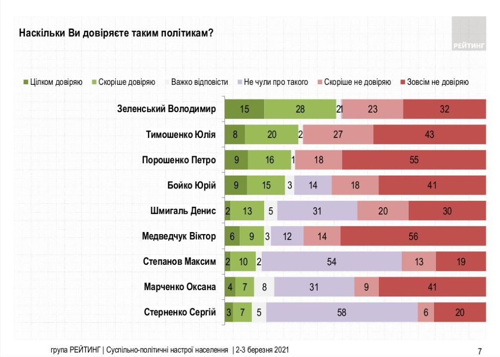 Сколько украинцев еще готовы поддержать Зеленского на выборах и как относятся к карантину: опрос Рейтинга 1