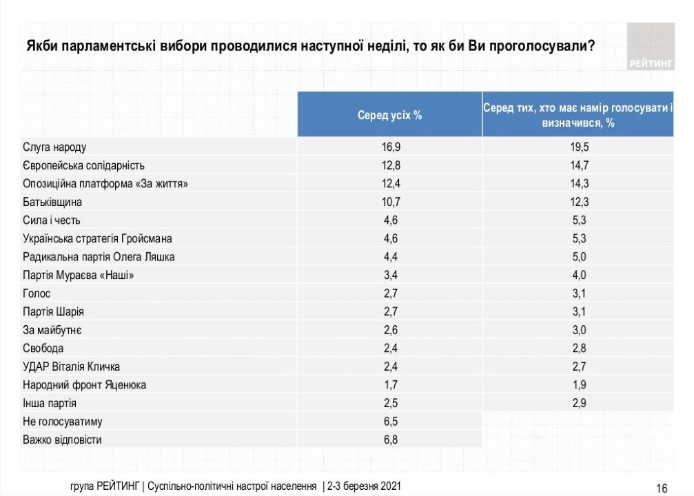 Сколько украинцев еще готовы поддержать Зеленского на выборах и как относятся к карантину: опрос Рейтинга 2