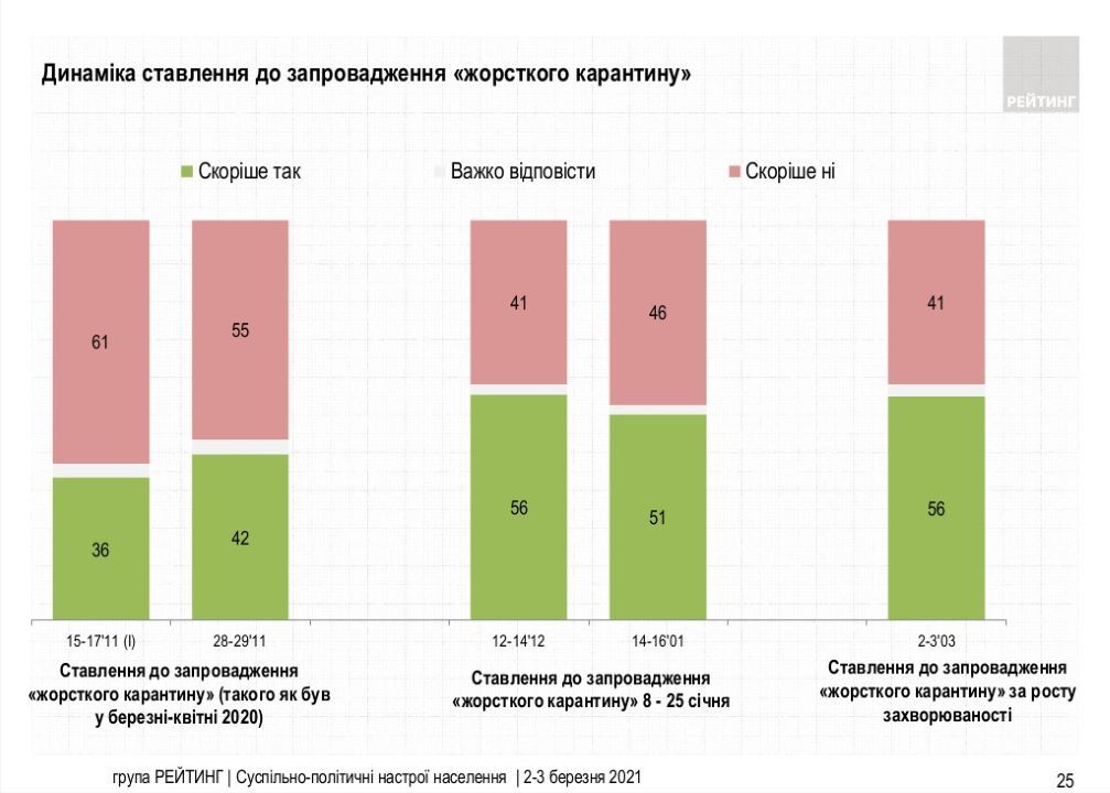 Сколько украинцев еще готовы поддержать Зеленского на выборах и как относятся к карантину: опрос Рейтинга 3