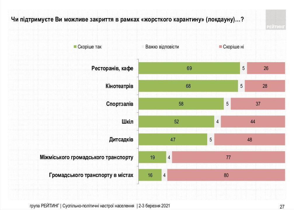 Сколько украинцев еще готовы поддержать Зеленского на выборах и как относятся к карантину: опрос Рейтинга 4