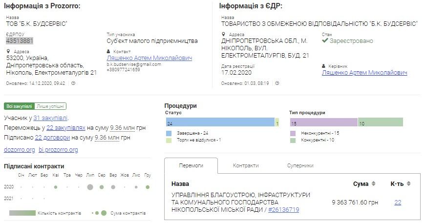 Семейный бизнес при мэрии Саюка: кто осваивает миллионы на ремонте дорог в Никополе 2