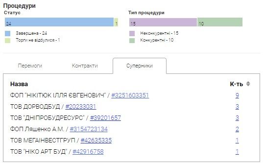 Семейный бизнес при мэрии Саюка: кто осваивает миллионы на ремонте дорог в Никополе 3