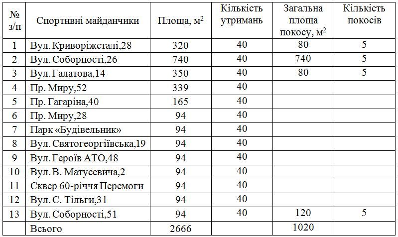Где в Кривом Роге отремонтируют памятники, парки и фонтаны за 1 миллион гривен 1