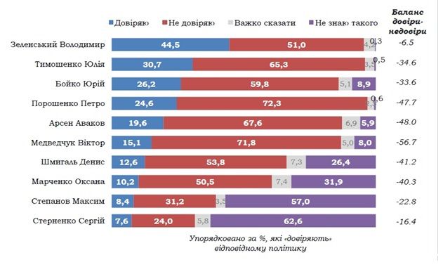 Сколько украинцев доверяют Зеленскому и что думают о наказании Коломойского: опрос КМИС 1