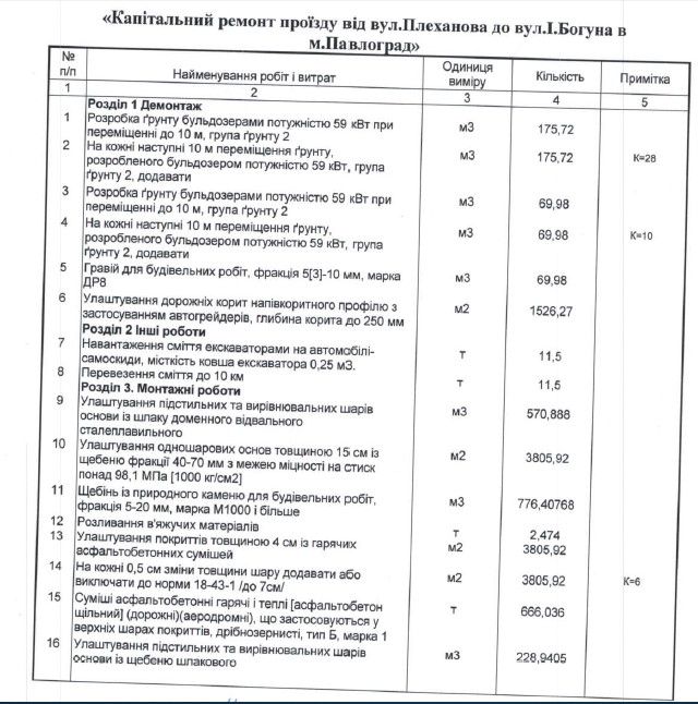 В Павлограде мэрия Вершины слила «любимой» фирме еще 5,5 миллиона на дорогу: где помашут лопатой 1